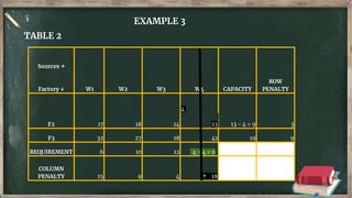 EXAMPLE 3
TABLE 2
Sources →
Factory ↓ W1 W2 W3 W4 CAPACITY
ROW
PENALTY
F2 17 18 14
4
23 13 - 4 = 9 3
F3 32 27 18 41 19 9
REQUIREMENT 6 10 12 4 - 4 = 0
COLUMN
PENALTY 15 9 4 ↑ 18
 
