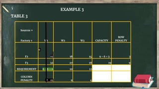 EXAMPLE 3
TABLE 3
Sources →
Factory ↓ W1 W2 W3 CAPACITY
ROW
PENALTY
F2
6
17 18 14 9 - 6 = 3 3
F3 32 27 18 19 9
REQUIREMENT 6 - 6 = 0 10 12
COLUMN
PENALTY ↑ 15 9 4
 