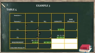 EXAMPLE 3
TABLE 4
Sources →
Factory ↓ W2 W3 CAPACITY
ROW
PENALTY
F2
3
18 14 3 - 3 = 0 4
F3
7
27
12
18
19 -7 = 12
12 - 12 = 0 9
REQUIREMENT
10 - 7 = 3
3 - 3 = 0 12 - 12 = 0
COLUMN PENALTY 9 4
 