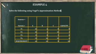 EXAMPLE 4
Solve the following using Vogel’s Approximation Method
Sources →
Factory ↓ A B C CAPACITY
F1 10 9 8 8
F2 10 7 10 7
F3 11 9 7 9
F4 12 14 10 4
REQUIREMENT 10 10 8 28
 