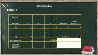EXAMPLE 4
TABLE 3
Sources →
Factory ↓ A B C CAPACITY
ROW
PENALTY
F1 10 9 8 8 1
F3 11 9
4
7 9 - 4 = 5 ← 2
REQUIREMENT 10 3 4 - 4 = 0
COLUMN
PENALTY 1 0 1
 