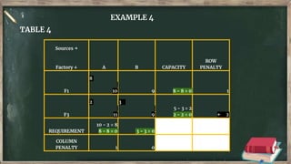 EXAMPLE 4
TABLE 4
Sources →
Factory ↓ A B CAPACITY
ROW
PENALTY
F1
8
10 9 8 - 8 = 0 1
F3
2
11
3
9
5 - 3 = 2
2 - 2 = 0 ← 2
REQUIREMENT
10 - 2 = 8
8 - 8 = 0 3 - 3 = 0
COLUMN
PENALTY 1 0
 
