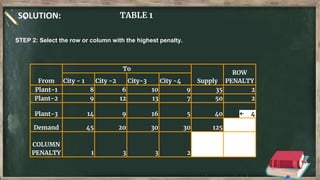 SOLUTION: TABLE 1
From
To
Supply
ROW
PENALTY
City - 1 City -2 City-3 City -4
Plant-1 8 6 10 9 35 2
Plant-2 9 12 13 7 50 2
Plant-3 14 9 16 5 40 ← 4
Demand 45 20 30 30 125
COLUMN
PENALTY 1 3 3 2
STEP 2: Select the row or column with the highest penalty.
 