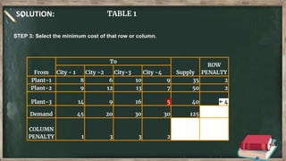 SOLUTION: TABLE 1
From
To
Supply
ROW
PENALTY
City - 1 City -2 City-3 City -4
Plant-1 8 6 10 9 35 2
Plant-2 9 12 13 7 50 2
Plant-3 14 9 16 5 40 ← 4
Demand 45 20 30 30 125
COLUMN
PENALTY 1 3 3 2
STEP 3: Select the minimum cost of that row or column.
 