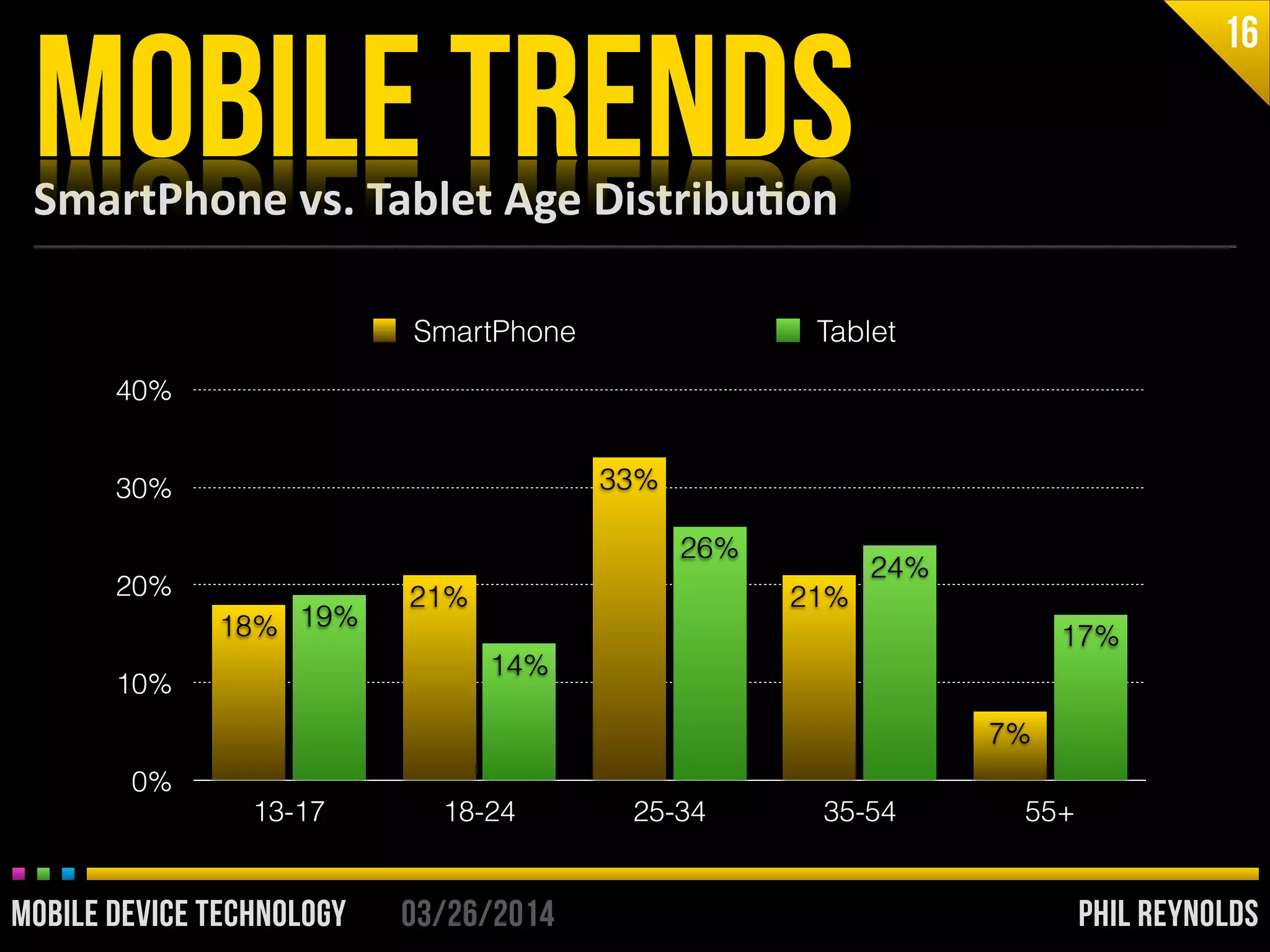 PHIL REYNOLDS03/26/2014MOBILE DEVICE TECHNOLOGY
SmartPhone	
  vs.	
  Tablet	
  Age	
  Distribu2on
MOBILE TRENDS
16
0%
10%
20%
30%
40%
13-17 18-24 25-34 35-54 55+
17%
24%
26%
14%
19%
7%
21%
33%
21%
18%
SmartPhone Tablet
PHIL REYNOLDS03/26/2014MOBILE DEVICE TECHNOLOGY
 