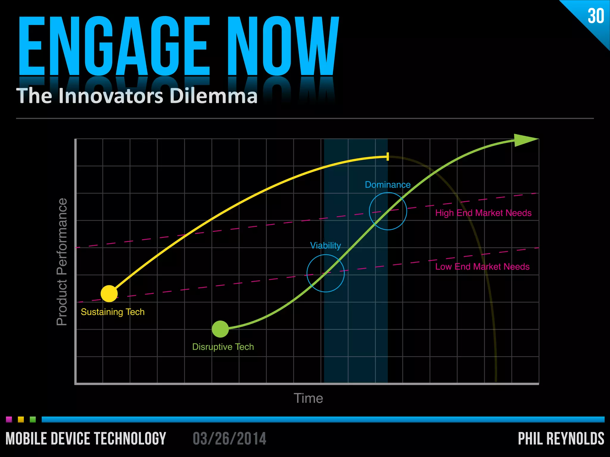 PHIL REYNOLDS03/26/2014MOBILE DEVICE TECHNOLOGY
The	
  Innovators	
  Dilemma
ENGAGE NOW
30
PHIL REYNOLDS03/26/2014MOBILE DEVICE TECHNOLOGY
Time
ProductPerformance
High End Market Needs
Viability
Sustaining Tech
Dominance
Disruptive Tech
Low End Market Needs
 