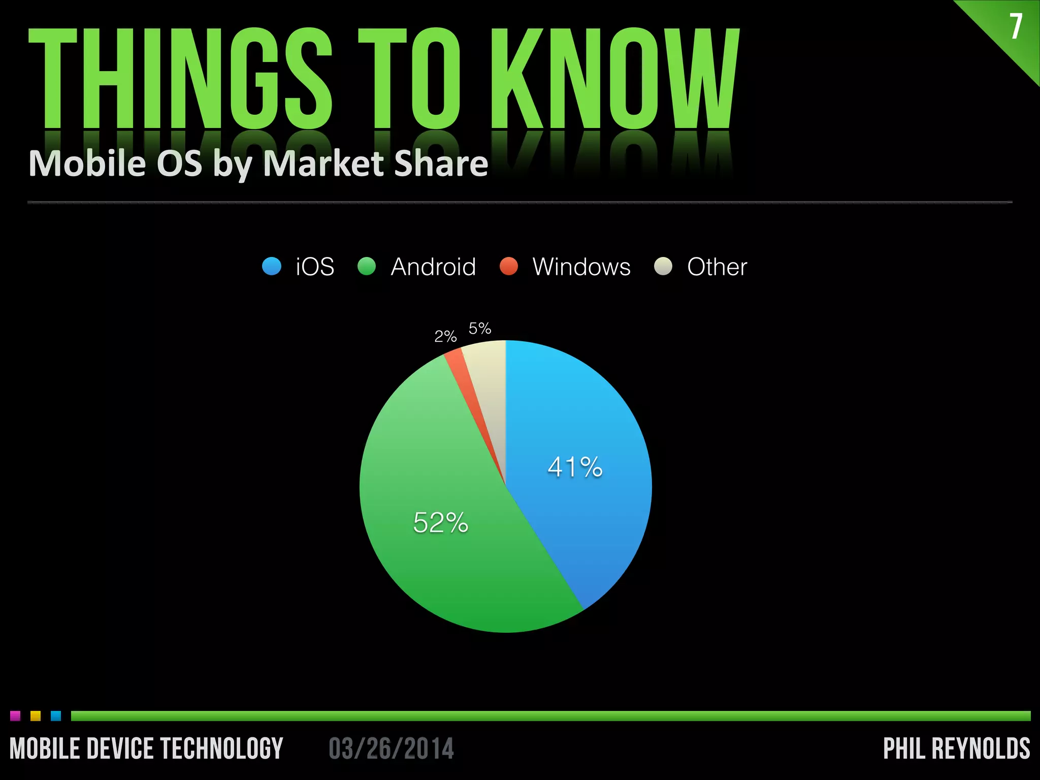 PHIL REYNOLDS03/26/2014MOBILE DEVICE TECHNOLOGY
Mobile	
  OS	
  by	
  Market	
  Share
7
PHIL REYNOLDS03/26/2014MOBILE DEVICE TECHNOLOGY
5%2%
52%
41%
iOS Android Windows Other
THINGS TO KNOW
 