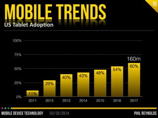 PHIL REYNOLDS03/26/2014MOBILE DEVICE TECHNOLOGY
US	
  Tablet	
  Adop2on
MOBILE TRENDS
15
0%
25%
50%
75%
100%
2011 2012 201...