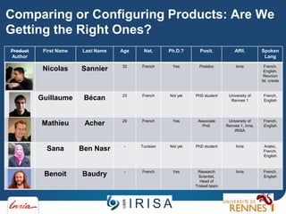 Comparing or Configuring Products: Are We
Getting the Right Ones?
Product
Author

First Name

Last Name

Age

Nat.

Ph.D.?

Posit.

Affil.

Spoken
Lang

Nicolas

Sannier

32

French

Yes

Postdoc

Inria

French,
English,
Reunion
Isl. creole

Guillaume

Bécan

23

French

Not yet

PhD student

University of
Rennes 1

French,
English

Mathieu

Acher

29

French

Yes

Associate
Prof.

University of
Rennes 1, Inria,
IRISA

French,
English

Sana

Ben Nasr

-

Tunisian

Not yet

PhD student

Inria

Arabic,
French,
English

Benoit

Baudry

-

French

Yes

Research
Scientist,
Head of
Triskell team

Inria

French,
English

 