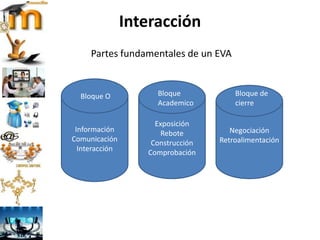 Interacción
Información
Comunicación
Interacción
Bloque O
Exposición
Rebote
Construcción
Comprobación
Bloque
Academico
Negociación
Retroalimentación
Bloque de
cierre
Partes fundamentales de un EVA
 