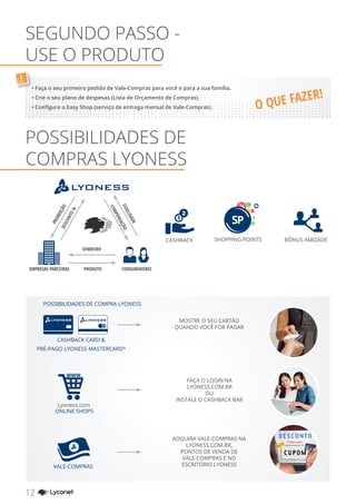 SEGUNDO PASSO -
USE O PRODUTO
POSSIBILIDADES DE
COMPRAS LYONESS
BÔNUS AMIZADECASHBACK
PS
SHOPPING POINTS
CASHBACK CARD &
PRÉ-PAGO LYONESS MASTERCARD®
MOSTRE O SEU CARTÃO
QUANDO VOCÊ FOR PAGAR
Lyoness.com
www.
FAÇA O LOGIN NA
LYONESS.COM.BR
OU
INSTALE O CASHBACK BAR
ONLINE SHOPS
VALE-COMPRAS
ADQUIRA VALE-COMPRAS NA
LYONESS.COM.BR,
PONTOS DE VENDA DE
VALE-COMPRAS E NO
ESCRITÓRIO LYONESS
POSSIBILIDADES DE COMPRA LYONESS
COMPENSAÇÃO
PRODUTO
PROMOÇÃO
EMPRESAS PARCEIRAS CONSUMIDORES
FIDELIDADE
DESCONTO%
DINHEIRO
• Faça o seu primeiro pedido de Vale-Compras para você e para a sua família.
• Crie o seu plano de despesas (Lista de Orçamento de Compras).
• Configure o Easy Shop (serviço de entrega mensal de Vale-Compras).
!
12 YOUR SHOPPING NETWORK
O QUE FAZER!
 