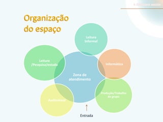 Organização
do espaço
Leitura
Informal

Leitura
/Pesquisa/estudo

Informática

Zona de
atendimento

Produção/Trabalho
de grupo

Audiovisual

Entrada

 