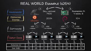 Hardware
Operating
System
Software
Input Data
10.4
x264
--mbtree
...
x264
--no-mbtree
...
x264
--no-mbtree
...
x264
--mbtree
...
20.04
Dell latitude
7400
Raspberry Pi
4 model B
vertical
animation vertical
animation vertical
animation vertical
animation
Duration (s) 22 25 73 72
6 6 351 359
Size (MB) 28 34 33 21
33 21 28 34
A B
2
1 2
1
REAL WORLD Example (x264)
 