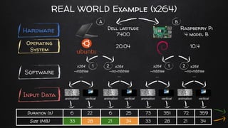REAL WORLD Example (x264)
Hardware
Operating
System
Software
Input Data
10.4
x264
--mbtree
...
x264
--no-mbtree
...
x264
--no-mbtree
...
x264
--mbtree
...
20.04
Dell latitude
7400
Raspberry Pi
4 model B
vertical
animation vertical
animation vertical
animation vertical
animation
Duration (s) 22 25 73 72
6 6 351 359
Size (MB) 28 34 33 21
33 21 28 34
A B
2
1 2
1
 