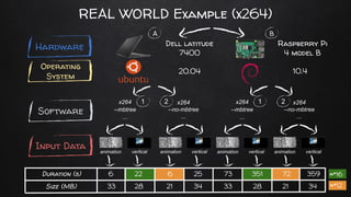 Hardware
Operating
System
Software
Input Data
10.4
x264
--mbtree
...
x264
--no-mbtree
...
x264
--no-mbtree
...
x264
--mbtree
...
20.04
Dell latitude
7400
Raspberry Pi
4 model B
vertical
animation vertical
animation vertical
animation vertical
animation
Duration (s) 22 25 73 72
6 6 351 359
Size (MB) 28 34 33 21
33 21 28 34
A B
2
1 2
1
≈*16
≈*12
REAL WORLD Example (x264)
 