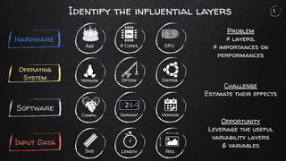 Identify the influential layers 1
Age # Cores GPU
Variant
Compil. Version
Version Option Distrib.
Size Length Res.
Hardware
Operating
System
Software
Input Data
Problem
≠ layers,
≠ importances on
performances
Challenge
Estimate their effects
Opportunity
Leverage the useful
variability layers
& variables
 