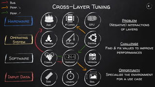 Cross-Layer Tuning
Age # Cores GPU
Variant
Compil. Version
Version Option Distrib.
Size Length Res.
Hardware
Operating
System
Software
Input Data
4
Problem
(Negative) interactions
of layers
Challenge
Find & fix values to improve
performances
Opportunity
Specialize the environment
for a use case
Bug
Perf. ↗
Perf. ↘
 