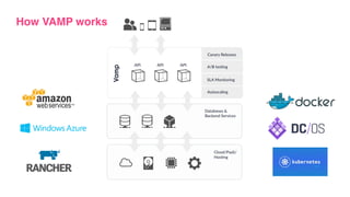Vamp
APIAPI API
Canary  Releases
A/B  tes1ng
SLA  Monitoring
Autoscaling
Databases  &    
Backend  Services
Cloud/PaaS/
Hos1ng
How VAMP works
 
