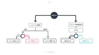 Vamp - The anti-fragilitiy platform for digital services