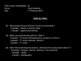 Total number of feedbacks : 15
Venue
: Pearl Academy
Date
: 7th february 2013

OVER ALL VIEW :

Q1 . What product do you think the visuals are promoting ?
13 people – leather or leather jacket
2 people - apparel and clothing .
Q2 . Which visual did the best job of it ? Why ?
9 people – 3rd visual ( self explainatory , product is in focus )
4 people - 2nd visual ( attitude , Damon )
2 people - 1st visual
Q3 . Other than promoting the product , what does the visual project about it ?
10 people – Vampire , Damon , darkness , emo and punk .
3 people - model
2 people - photography

 