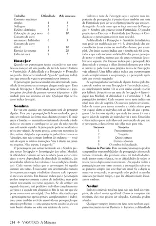 214 a VAMPIRO: A Máscara
Trabalho Dificuldade #de sucessos
Conserto mecânico
simples 4 3
Soldagem 5 2
Defeito eletrônico 5 5
Colocação de peça nova 6 10
Conserto de carro
em macaco hidráulico 6 5
Conserto de carro
difícil 7 10
Revisão do sistema 8 20
Falha técnica 9 2
Rastejar
Quando um personagem tentar esconder-se nas som-
bras ou rastejar até um guarda, ele terá de testar Destreza
+ Furtividade. A dificuldade é a Percepção + Prontidão
do guarda. Pode ser considerado “guarda” qualquer indiví-
duo que esteja de vigia ou procurando por intrusos.
O personagem precisa acumular uma determinada quan-
tidade de sucessos para conseguir chegar aonde quer. Uma
teste de Percepção + Furtividade pode ser feito se o joga-
dor quiser descobrir de quantos sucessos irá precisar; a difi-
culdade para isso costuma ser sete. Qualquer tipo de fra-
casso indica detecção.
Sombra
De vez em quando um personagem terá de perseguir
alguém. Para que a perseguição dê bons resultados, preci-
sará ser realizada da forma mais discreta possível. É onde
entra a Sombra — mantenha-se informado de onde o indi-
víduo se encontra e certifique-se de que ele não perceba
que está sendo seguido. A perseguição pode ser realizada a
pé ou em veículo. Se outra pessoa, como um motorista de
táxi, estiver dirigindo, o personagem poderá fazer testes —
“desculpe, mas não consigo lembrar do endereço — você
terá de seguir as minhas instruções. Vire à direita na próxi-
ma esquina. Não, espere, à esquerda!”
O personagem que estiver tentando ser o Sombra pre-
cisa testar Percepção + Investigação (ou talvez Manha).
A dificuldade costuma ser seis (embora possa variar entre
cinco e nove dependendo da densidade da multidão, das
velocidades relativas dos veículos e das condições climáti-
cas). Cada sucesso indica que o personagem foi seguido
durante um turno. É necessário um determinado número
de sucessos para seguir o indivíduo durante todo o percur-
so até o seu destino. Um fracasso indica que o personagem
perdeu temporariamente a pista do indivíduo, mas pode
tentar novamente no turno seguinte. Se ele obtiver um
segundo fracasso, terá perdido o indivíduo completamente
de vista e a caçada terá chegado ao fim (a não ser que ele
pense numa nova estratégia). Uma falha crítica indica que
o personagem não apenas perdeu completamente o indiví-
duo, como também está tão envolvido na perseguição que
arranjou problemas — uma gangue tenta assaltá-lo, ele cai
num bueiro aberto, ou sofre um acidente de carro.
Embora o teste de Percepção seja o aspecto mais im-
portante da perseguição, é preciso fazer também um teste
de Furtividade para ver se o objetivo percebe que está sen-
do seguido. A cada turno que se faça um teste de Percep-
ção + Sombra será preciso testar Furtividade. O jogador
precisa testar Destreza + Furtividade (ou Destreza + Con-
dução se o personagem estiver num veículo).
A dificuldade é a Percepção + Prontidão do indivíduo,
mas pode ser modificada por +/- 3, dependendo das cir-
cunstâncias (ruas vazias ou multidões densas, por exem-
plo). Um único sucesso indica que o sombra não foi detec-
tado, e que cada sucesso também dificulta para o persegui-
do notar o sombra, mesmo que ele esteja tentando desco-
brir se o seguem. Um fracasso indica que o perseguido fica
desconfiado e começa a olhar dissimuladamente por sobre
o ombro (e pode fazer seus próprios testes de Percepção;
veja adiante). Uma falha crítica indica que o personagem
revela completamente a sua presença, e o perseguido agora
sabe que o estão seguindo.
Se o perseguido for alertado de alguma forma (pelo fra-
casso do sombra no teste Percepção + Furtividade acima),
ou simplesmente tentar ver se está sendo seguido (talvez
por hábito), deverá fazer um teste de Percepção + Investi-
gação (ou Manha). A dificuldade é a Furtividade + 5 do
perseguidor invisível. Cada sucesso neste teste indica um
nível mais alto de suspeita. Os sucessos podem ser acumu-
lados de turno para turno; consulte a tabela abaixo para
ver o quão alerta o indivíduo está do fato de que o perse-
guem. Um fracasso significa que nada incomum é visto e
que o valor de suspeita do indivíduo vai a zero. Uma falha
crítica indica que o indivíduo está convencido de que não
o perseguem, e dessa forma não olha mais para trás.
Sucessos Suspeita
1 Pressentimento
2 Suspeita
3 Quase certeza
4 Certeza absoluta
5 O sombra foi localizado.
Sistema de Parceria: Dois ou mais personagens podem
compartilhar responsabilidades de perseguição alternando
turnos. Contudo, eles precisam antes ter trabalhado/trei-
nado juntos nesta técnica, ou as dificuldades de todos os
testes para a dupla aumentam em um. Um jogador realiza a
perseguição por um turno ou mais, e em seguida cede a vez
ao parceiro sempre que este fizer um sinal. Se a dupla se
mantiver revezando, o perseguido não poderá acumular
sucessos por muito tempo, o que lhe dificulta muito locali-
zar os sombras.
Nadar
Embora a imersão total na água não seja fatal aos vam-
piros, ela não é muito agradável. Como os vampiros não
respiram, eles não podem ser afogados. Contudo, podem
afundar.
Qualquer vampiro imerso em água sem nenhum equi-
pamento precisa testar Destreza + Esportes; a dificuldade
 