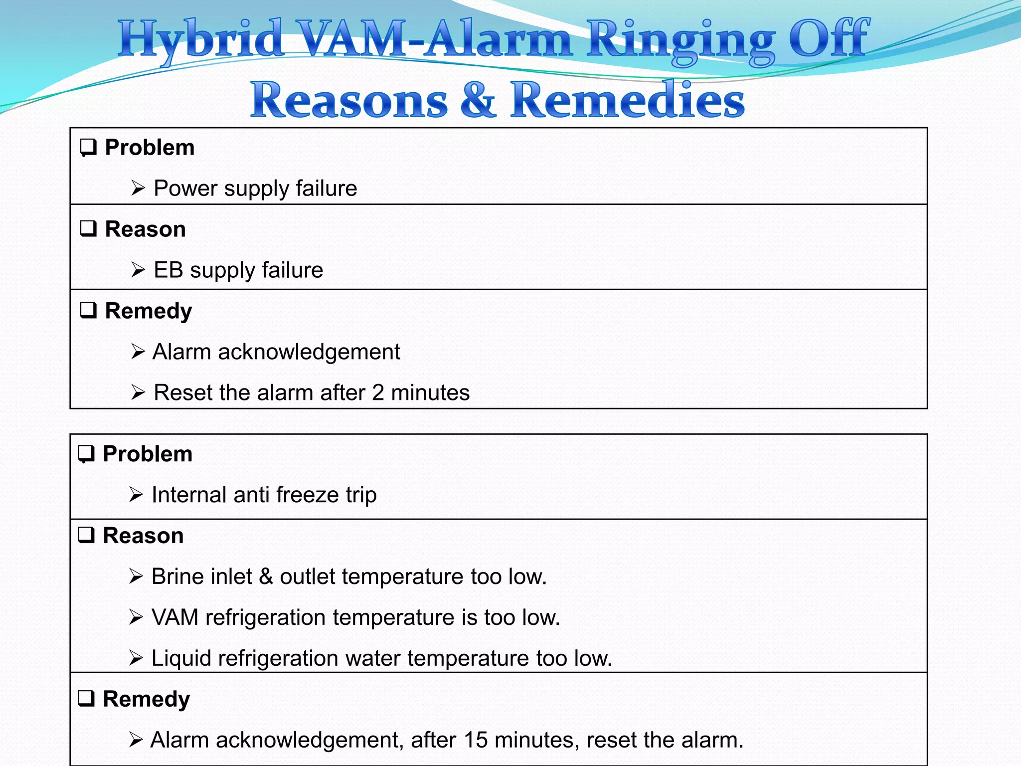  Problem
 Power supply failure
 Reason
 EB supply failure
 Remedy
 Alarm acknowledgement
 Reset the alarm after 2 minutes
.
 Problem
 Internal anti freeze trip
 Reason
 Brine inlet & outlet temperature too low.
 VAM refrigeration temperature is too low.
 Liquid refrigeration water temperature too low.
 Remedy
 Alarm acknowledgement, after 15 minutes, reset the alarm.
.
 