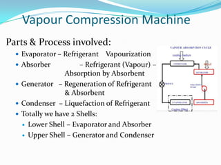 Parts & Process involved:
 Evaporator – Refrigerant Vapourization
 Absorber – Refrigerant (Vapour) –
Absorption by Absorbent
 Generator – Regeneration of Refrigerant
& Absorbent
 Condenser – Liquefaction of Refrigerant
 Totally we have 2 Shells:
 Lower Shell – Evaporator and Absorber
 Upper Shell – Generator and Condenser
Vapour Compression Machine
 