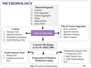 METHODOLOGY
16
Material Required
1. Cement
2. Fine Aggregate
3. Coarse Aggregate
4. Water
5. Optical Fiber
6. Glass Fiber
Tests on Materials
Cement
1. Fineness Test
2. Specific Gravity
3. Standard Consistency
4. Initial Stetting Time
Fine & Coarse Aggregate
1. Sieve Analysis
2. Specific Gravity
3. Moisture Content
4. Water Content
Concrete Mix Design
As Per IS: 10262-2009
Preparation of Mould &
Method of Casting
Fresh Concrete Tests
1. Slump Test
2. Compaction Factor
Test
Hardened Concrete Tests
1. Compressive Test
2. Split Tensile Test
3. Light Transmittance
Test
Fig 9. Flowchart of Methodology
 
