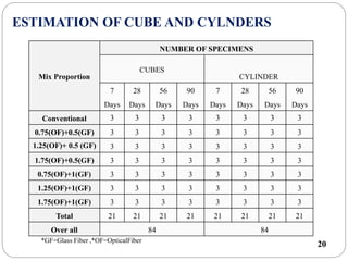 20*GF=Glass Fiber ,*OF=OpticalFiber
ESTIMATION OF CUBE AND CYLNDERS
Mix Proportion
NUMBER OF SPECIMENS
CUBES
CYLINDER
7
Days
28
Days
56
Days
90
Days
7
Days
28
Days
56
Days
90
Days
Conventional 3 3 3 3 3 3 3 3
0.75(OF)+0.5(GF) 3 3 3 3 3 3 3 3
1.25(OF)+ 0.5 (GF) 3 3 3 3 3 3 3 3
1.75(OF)+0.5(GF) 3 3 3 3 3 3 3 3
0.75(OF)+1(GF) 3 3 3 3 3 3 3 3
1.25(OF)+1(GF) 3 3 3 3 3 3 3 3
1.75(OF)+1(GF) 3 3 3 3 3 3 3 3
Total 21 21 21 21 21 21 21 21
Over all 84 84
 