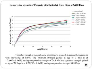 27
0
5
10
15
20
25
30
35
40
0 5 10 15 20 25 30
CompressiveStrengthN/mm2
Age(Days)
conventional
0.75(OF),0.5(GF)
0.75(OF)+1(GF)
1.25(OF)+0.5(GF)
1.25(OF)+1(GF)
1.75(OF)+0.5(GF)
1.75(OF)+1(GF)
Compressive strength of Concrete with Optical & Glass Fiber at 7&28 Days
From above graph we can observe compressive strength is gradually increasing
with increasing of fibres. The optimum strength gained at age of 7 days is at
1.25(Of)+0.5(GF) having compressive strength of 24.8 Mpa and optimum strength gained
at age of 28 days is at 1.75(OF)+0.5(GF) having compressive strength 34.85 Mpa
 