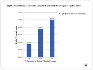 39
38.87%
39.87%
40.51%
38.00%
38.50%
39.00%
39.50%
40.00%
40.50%
41.00%
0.75 1.25 1.75
LightTransmittance
% Variation in Optical Fiber in Concrete
Light Transmittance in Percentage
Light Transmittance of Concrete Along With Different Percentages of Optical Fiber
 