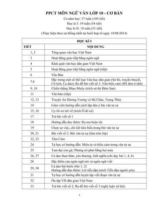 PPCT MÔN NGỮ VĂN LỚP 10 - CƠ BẢN
Cả năm học: 37 tuần (105 tiết)
Học kì I: 19 tuần (54 tiết)
Học kì II: 18 tuần (51 tiết)
(Thực hiện theo sự thống nhất tại buổi họp tổ ngày 18/08/2014)
HỌC KÌ I
TIẾT NỘI DUNG
1, 2 Tổng quan văn học Việt Nam
3 Hoạt động giao tiếp bằng ngôn ngữ
4 Khái quát văn học dân gian Việt Nam
5 Hoạt động giao tiếp bằng ngôn ngữ (tiếp)
6 Văn Bản
7,8
Đặc trưng một số thể loại Văn học dân gian (Sử thi, truyền thuyết,
Cổ tích, Ca dao); Ra đề bài viết số 1: Văn biểu cảm (HS làm ở nhà)
9, 10 Chiến thắng Mtao Mxây (trích sử thi Đăm San)
11 Văn bản (tiếp)
12, 13 Truyện An Dương Vương và Mị Châu, Trọng Thủy
14 Giáo viên hướng dẫn cách lập dàn ý bài văn tự sự
15, 16 Uy-lit-xơ trở về (trích Ô-đi-xê)
17 Trả bài viết số 1
18 Hướng dẫn đọc thêm: Ra-ma buộc tội
19 Chọn sự việc, chi tiết tiêu biểu trong bài văn tự sự
20, 21 Bài viết số 2: Bài văn tự sự (làm trên lớp)
22, 23 Tấm Cám
24 Tự học có hướng dẫn: Miêu tả và biểu cảm trong văn tự sự
25 Tam đại con gà; Nhưng nó phải bằng hai mày
26, 27 Ca dao than thân, yêu thương, tình nghĩa (chỉ dạy bài 1, 4, 6)
28 Đặc điểm của ngôn ngữ nói và ngôn ngữ viết
29, 30
Ca dao hài hước (bài 1, 2)
Hướng dẫn đọc thêm: Lời tiễn dặn (trích Tiễn dặn người yêu)
31 Tự học có hướng dẫn luyện tập viết đoạn văn tự sự
32 Ôn tập VH dân gian Việt Nam
33 Trả bài viết số 2; Ra đề bài viết số 3 (nghị luận xã hội)
1
 