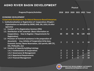 AGNO RIVER BASIN DEVELOPMENT
COOPERATIVE DEVELOPMENT AUTHORITY
DAGUPAN EXTENSION OFFICE
Program/Projects/Activities
 
Physical
2018 2019 2020 2021 2022 Total
ECONOMIC DEVELOPMENT            
Cooperative Development  for Natural Resource-Based Enterprises            
1.  Institutionalization or Registration of  Cooperatives (People's
Organizations as identified by DENR, DAR, DA, LGUs, & other
agencies)
           
   1.1   Conduct of Pre-Registration Seminar (PRS) 2 2 3 3 4 14
   1.2.  Distribution of IEC materials  (Basic Information on 
Cooperatives;    How to Register / Requirements for 
Registration)
60 60 90 90 120 420
   1.3   Provision of Technical assistance in the preparation of 
documents      (e.g. Articles of Cooperation & By-laws, 
Economic Survey, Name Reservation, LGU permit, BIR CTE, 
SSS, Philhealth, etc)
2 2 3 3 4 14
   1.4   Conduct of Capacity-building trainings            
            1.4.1  Fundamentals of Cooperatives 2 2 3 3 4 14
            1.4.2  Governance & Management 2 2 3 3 4 14
            1.4.3  Reportorial Requirements 2 2 3 3 4 14
            1.4.4  Financial Management 2 2 3 3 4 14
 