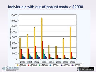 Individuals with out-of-pocket costs > $2000

          16,000

          14,000

          12,000
Number of individuals




          10,000

                        8,000

                        6,000

                        4,000

                        2,000

                           0
                                 2000    2001   2002    2003    2004   2005   2006     2007
                                >$2000    >$3000       >$4000     >$5000      >$6000     >$7000
                                                                                                  10
 