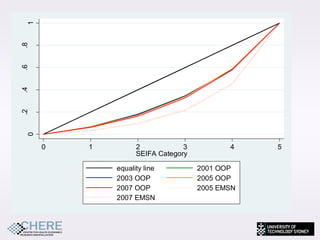 1
.8
.6
.4
.2
 0




     0   1         2            3          4    5
                   SEIFA Category

             equality line          2001 OOP
             2003 OOP               2005 OOP
             2007 OOP               2005 EMSN
             2007 EMSN



                                                    11
 