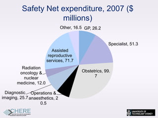 Safety Net expenditure, 2007 ($
                     millions)
                                Other, 16.5 GP, 26.2


                                                        Specialist, 51.3
                           Assisted
                         reproductive
                        services, 71.7
         Radiation
        oncology &                        Obstetrics, 99.
          nuclear                               7
       medicine, 12.0

  Diagnostic Operations &
imaging, 25.7 anaesthetics, 2
                   0.5
                                                                           12
 