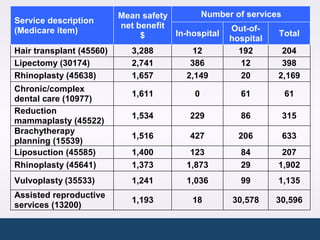 Mean safety       Number of services        13
Service description
                          net benefit             Out-of-
(Medicare item)                       In-hospital             Total
                               $                  hospital
Hair transplant (45560)     3,288         12        192        204
Lipectomy (30174)           2,741         386        12        398
Rhinoplasty (45638)         1,657        2,149       20      2,169
Chronic/complex
                             1,611         0         61        61
dental care (10977)
Reduction
                             1,534        229        86       315
mammaplasty (45522)
Brachytherapy
                             1,516        427        206      633
planning (15539)
Liposuction (45585)          1,400        123        84        207
Rhinoplasty (45641)          1,373       1,873       29       1,902
Vulvoplasty (35533)          1,241       1,036       99       1,135
Assisted reproductive
                             1,193        18       30,578    30,596
services (13200)
 