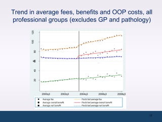 Trend in average fees, benefits and OOP costs, all
professional groups (excludes GP and pathology)
       120
       100
        $80
        60
         40
         20




              2000q3   2002q3   2004q3   2006q3   2008q3




                                                           17
 