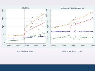 Obstetrics                                  Assisted reproductive services




                                                      1200
200




                                                      1000
150




                                                         800
100




                                                         600
 $




                                                          $
                                                         400
  50




                                                         200
      0




          2000q3   2002q3      2004q3    2006q3   2008q3       2000q3    2002q3      2004q3       2006q3        2008q3



                   Note: scale $0 to $200                                Note: scale $0 to $1200




                                                                                                           18
 