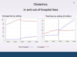 19
                                                        Obstetrics:
                                         in and out-of-hospital fees

Average fee by setting                                                     Total fees by setting ($ million)
1000




                                                                    60
   800




                                                                    50
                                                                    40
   600
       $




                                                                    30$
   400




                                                                    20
   200




                                                                    10
           0




               2000q3   2002q3      2004q3     2006q3    2008q3            2000q3   2002q3   2004q3   2006q3   2008q3




                                 Out of hospital             In hospital
 