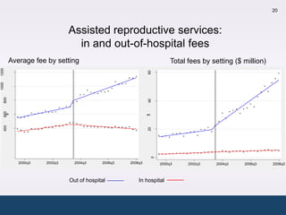 20



                              Assisted reproductive services:
                                in and out-of-hospital fees
         Average fee by setting                                           Total fees by setting ($ million)
1200




                                                             60
1000
   800




                                                             40
   600
    $




                                                             $
   400




                                                             20
                                                                 0

            2000q3   2002q3     2004q3     2006q3   2008q3           2000q3     2002q3   2004q3    2006q3     2008q3



                              Out of hospital           In hospital
 