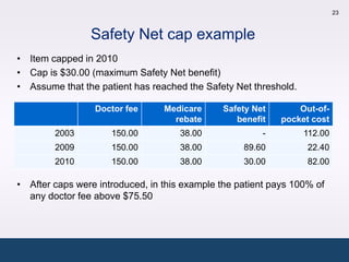 23



                Safety Net cap example
• Item capped in 2010
• Cap is $30.00 (maximum Safety Net benefit)
• Assume that the patient has reached the Safety Net threshold.

                 Doctor fee      Medicare     Safety Net        Out-of-
                                   rebate        benefit    pocket cost
        2003         150.00          38.00             -          112.00
        2009         150.00          38.00         89.60          22.40
        2010         150.00          38.00         30.00          82.00

• After caps were introduced, in this example the patient pays 100% of
  any doctor fee above $75.50
 