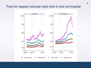 30

                 Fees for capped varicose veins item in and out hospital

                                                   In hospital                                          Out of hospital
                           1,000                                                   1,000




                            750                                                     750
Provider fee $




                            500                                                     500




                            250                                                     250



                            79.25                                                   89.85


                               0                                                       0

                                    Jan 00      Jan 04                Jan 10                Jan 00      Jan 04             Jan 10



                                     25th percentile             50th percentile      75th percentile            90th percentile
 