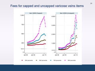 31
                 Fees for capped and uncapped varicose veins items

                                         Item 32500 (Capped)                               Item 32504 (Uncapped)
                       1,000
                                                                         4,000




                        750
                                                                         3,000
Provider fee $




                        500                                              2,000




                        250                                              1,000



                        89.85
                                                                         218.90

                           0                                                 0

                                Jan 00      Jan 04             Jan 10             Jan 00      Jan 04             Jan 10



                                 25th percentile       50th percentile      75th percentile            90th percentile
 