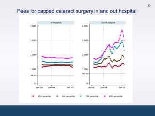 33

                 Fees for capped cataract surgery in and out hospital

                                              In hospital                                          Out of hospital
                      4,000                                                   4,000




                      3,000                                                   3,000
Provider fee $




                      2,000                                                   2,000




                      1,000                                                   1,000

                                                                              660.60
                      548.85




                          0                                                       0

                               Jan 00      Jan 04                Jan 10                Jan 00      Jan 04             Jan 10



                                25th percentile             50th percentile      75th percentile            90th percentile
 