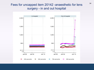 34
                 Fees for uncapped item 20142 -anaesthetic for lens
                            surgery - in and out hospital

                                               In hospital                                          Out of hospital
                       2,000                                                   2,000




                       1,500                                                   1,500
Provider fee $




                       1,000                                                   1,000




                        500                                                     500




                        85.75                                                   97.20
                           0                                                       0

                                Jan 00      Jan 04                Jan 10                Jan 00      Jan 04             Jan 10



                                 25th percentile             50th percentile      75th percentile            90th percentile
 