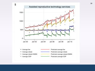 0

                                                                             39
$
                    Assisted reproductive technology services

    1500




    1000




     500




       0

           Jan 00     Jan 02   Jan 04   Jan 06      Jan 08          Jan 10



       Average fee                       Predicted average fee
       Average rebate                    Predicted average rebate
       Average rebate+EMSN               Predicted average rebate+EMSN
       Average OOP                       Predicted average OOP
 