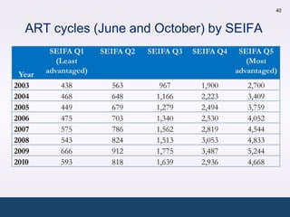 40



  ART cycles (June and October) by SEIFA
         SEIFA Q1     SEIFA Q2   SEIFA Q3   SEIFA Q4    SEIFA Q5
           (Least                                         (Most
 Year   advantaged)                                    advantaged)
2003        438         563         967       1,900       2,700
2004        468         648        1,166      2,223       3,409
2005        449         679        1,279      2,494       3,759
2006        475         703        1,340      2,530       4,052
2007        575         786        1,562      2,819       4,544
2008        543         824        1,513      3,053       4,833
2009        666         912        1,775      3,487       5,244
2010        593         818        1,639      2,936       4,668
 