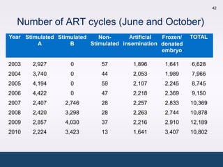 42



  Number of ART cycles (June and October)
Year Stimulated Stimulated    Non-      Artificial Frozen/   TOTAL
         A          B      Stimulated insemination donated
                                                   embryo

2003    2,927       0         57         1,896      1,641    6,628
2004    3,740       0         44         2,053      1,989    7,966
2005    4,194       0         59         2,107      2,245    8,745
2006    4,422       0         47         2,218      2,369    9,150
2007    2,407     2,746       28         2,257      2,833    10,369
2008    2,420     3,298       28         2,263      2,744    10,878
2009    2,857     4,030       37         2,216      2,910    12,189
2010    2,224     3,423       13         1,641      3,407    10,802
 