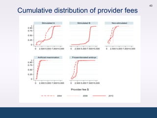 43

Cumulative distribution of provider fees
                  Stimulated A                   Stimulated B                  Non-stimulated
      1
   0.90
   0.75

   0.50

   0.25

     0

          0    2,500 5,000 7,50010,000   0     2,500 5,000 7,50010,000   0    2,500 5,000 7,50010,000



              Artificial insemination        Frozen/donated embryo
      1
   0.90
   0.75

   0.50

   0.25

     0

          0    2,500 5,000 7,50010,000   0     2,500 5,000 7,50010,000


                                         Provider fee $

                                  2004                2009                   2010
 